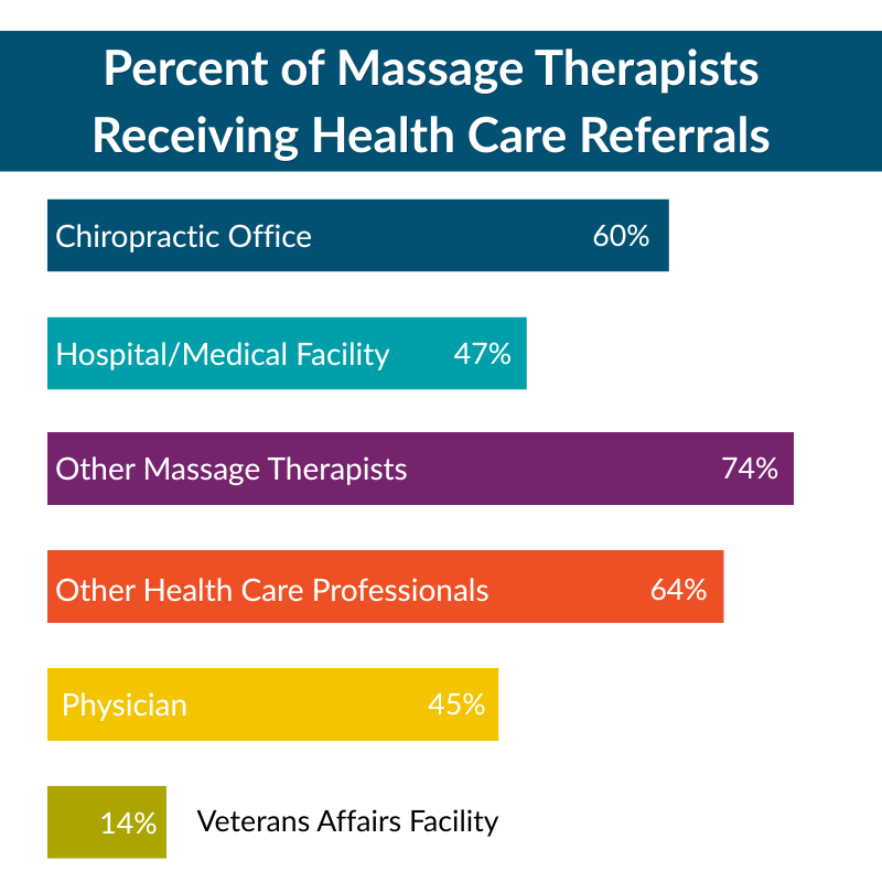 a graphic showing the percentage of massage therapists who are referred by health care professionals in a bar graph.
