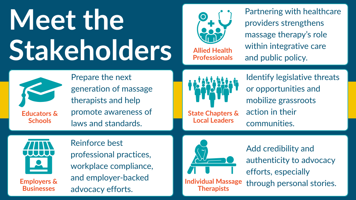 a graphic titled "meet the stakeholders" that outlines the role of each group in advocating for massage.