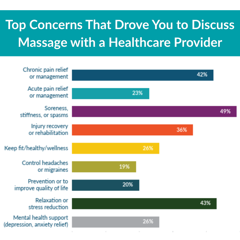 a bar graph showing the top concerns clients shared with their healthcare provider that led them to discuss massage.