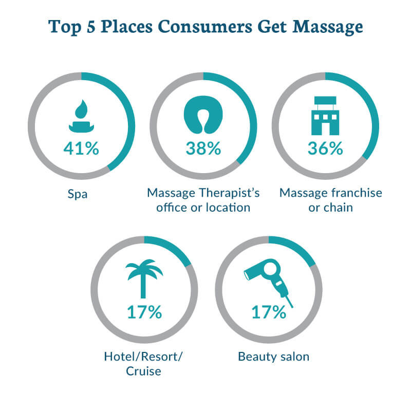 Massage Therapy Industry Fact Sheet AMTA
