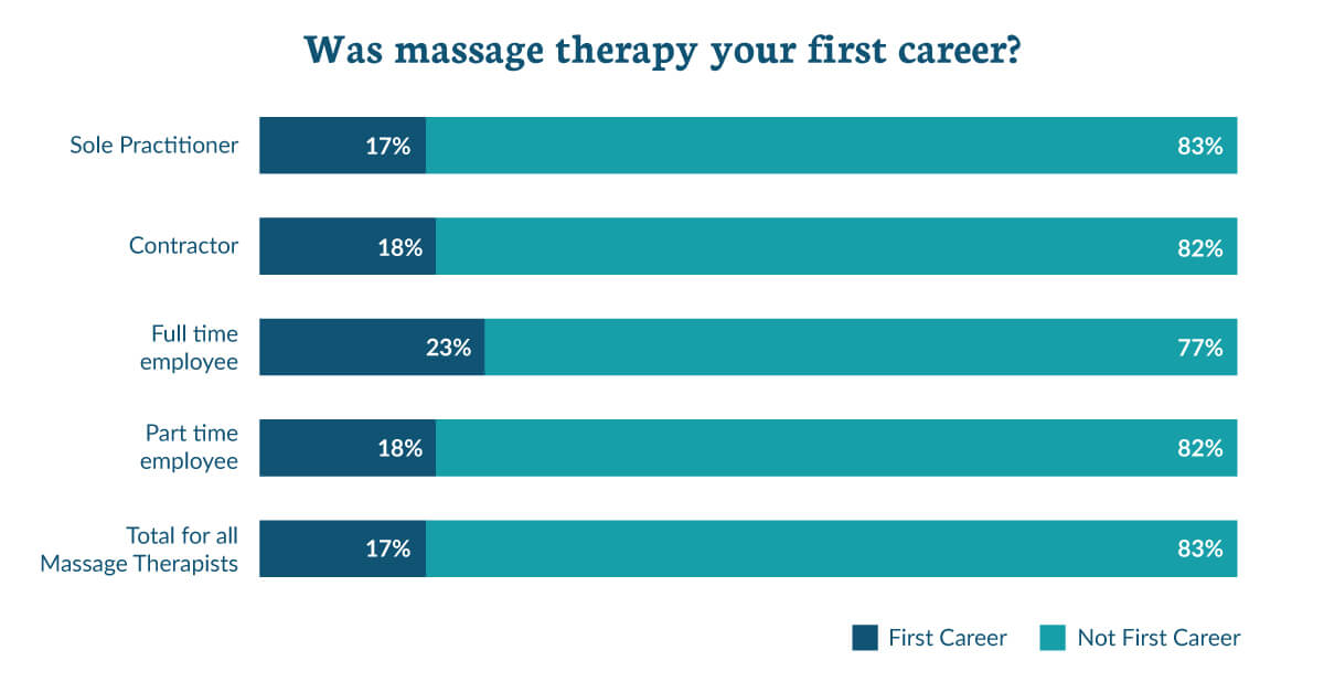 Massage Therapy Industry Fact Sheet Amta