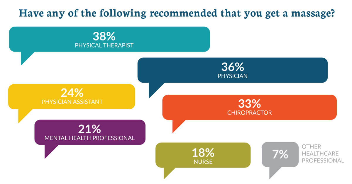 Massage Therapy Industry Fact Sheet AMTA