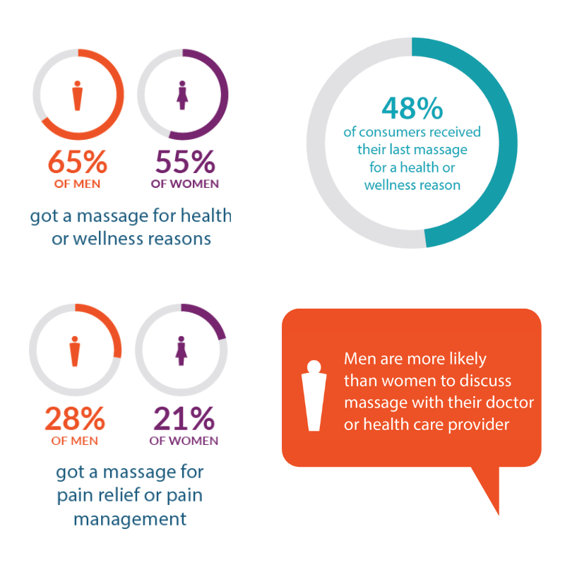 Study Shows Massage is Still the Most Popular Spa Treatment Among Men