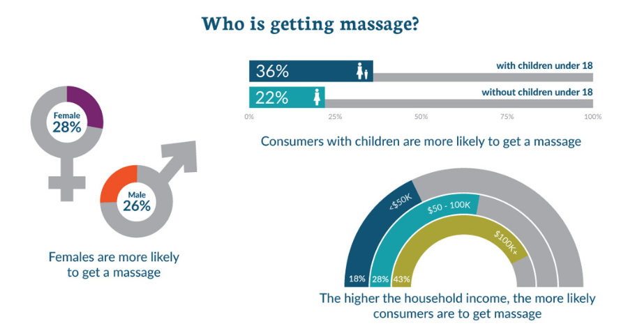 Study Shows Massage is Still the Most Popular Spa Treatment Among Men